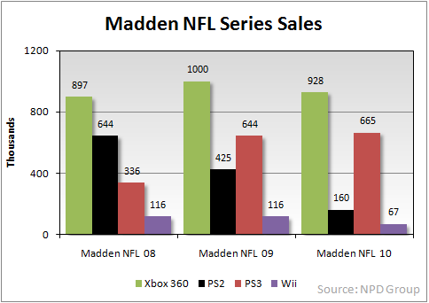 Will We See Madden Soon on Switch? These UK Charts Are Encouraging