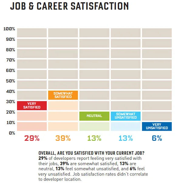 Game Developer Quality-of-Life Survey