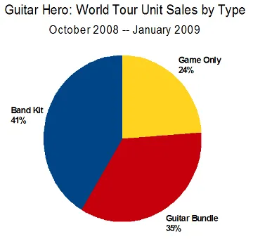Guitar Hero: World Tour Units by Type
