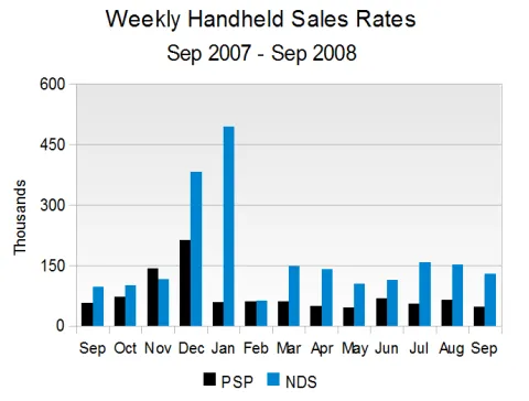 Weekly Handheld Sales Rates