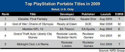 Top 5 PSP Titles in 2009