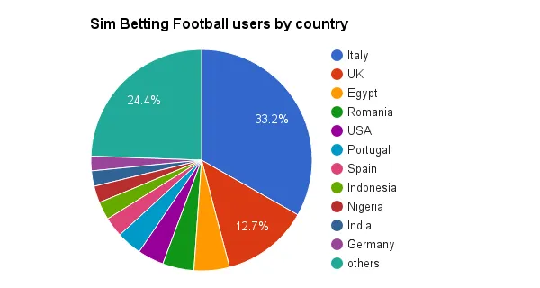 Sim Betting Football users by country