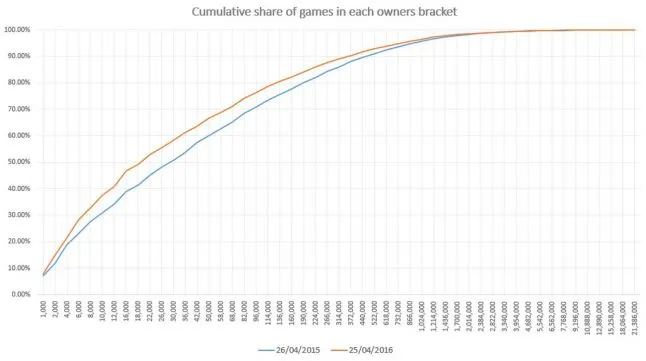 Average Steam game sales plummeting - Steam Spy