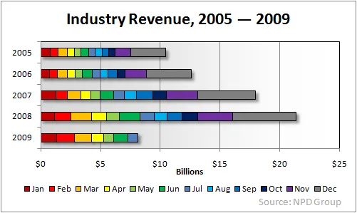 Industry Revenue