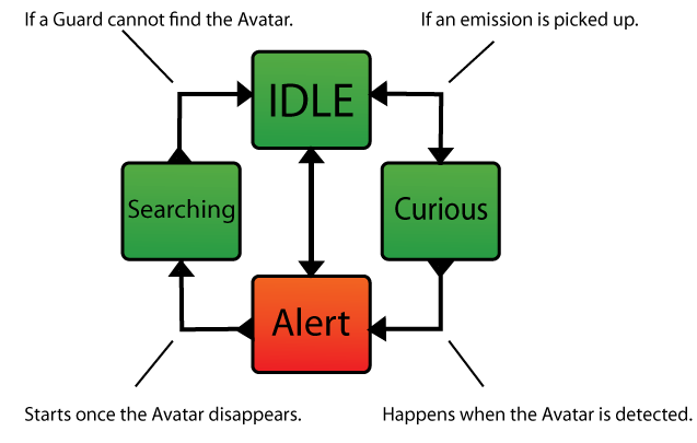 Examining the Essential Building Blocks of Stealth Play