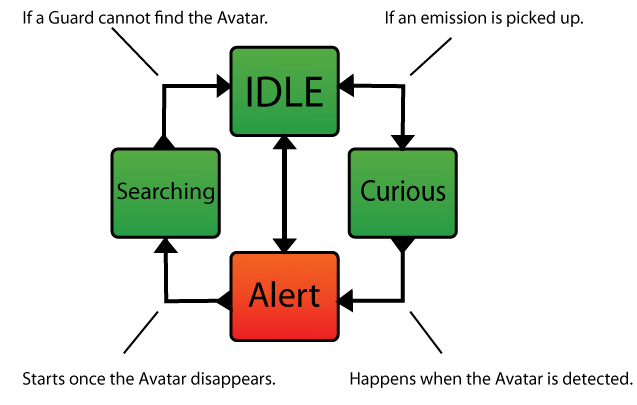 Examining the Essential Building Blocks of Stealth Play