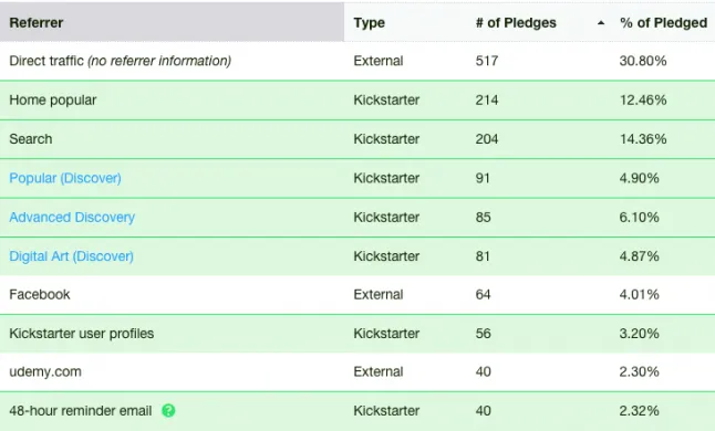 Ben Tristem's Blender tutorial Kickstarter dashboard top referral sources