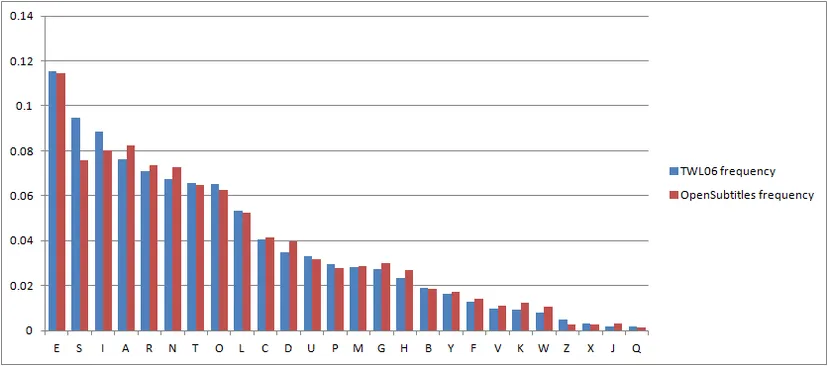 Frequency Chart of TWL06 vs Subtitles, sorted by TWL06 frequency