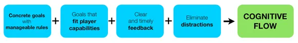 Cognitive Flow: The Psychology of Great Game Design