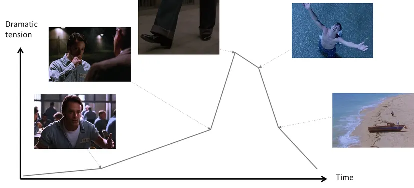 A line graph mapping the dramatic tension throughout the movie Shawshank Redemption, this time showing a gradual increase to a peak 3/4 through the movie.
