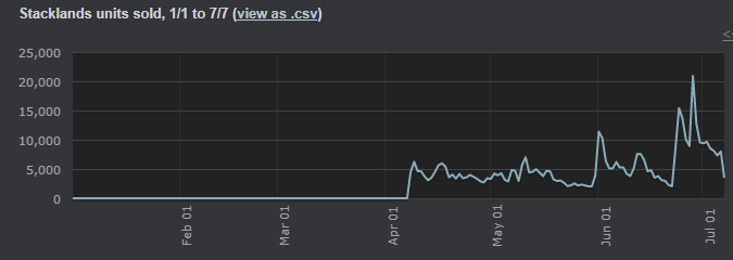 A chart showing the number of Stacklands units sold.