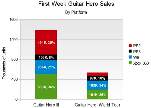 Guitar Hero sales