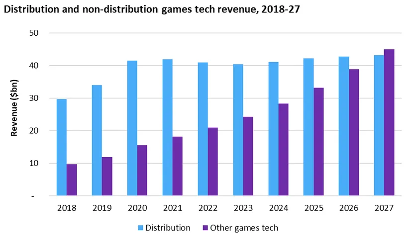 2018'den 2027'ye kadar oyun teknolojisi gelirinde dağıtım ve dağıtım dışı durumu gösteren bir grafik.