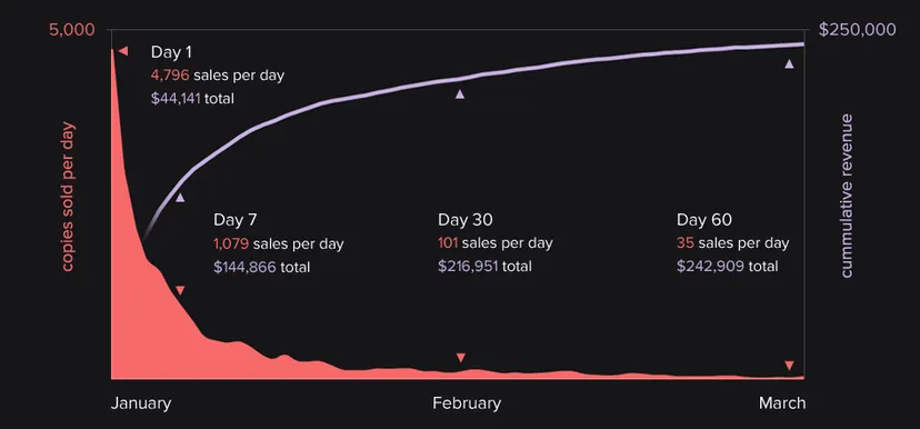 First 60 days of sales for Dustforce