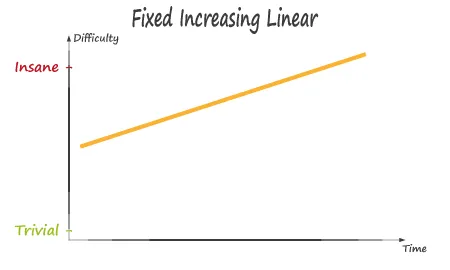Fixed Increasing Linear