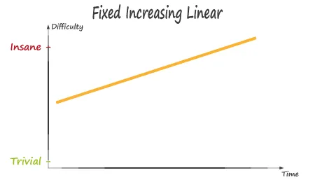 Fixed Increasing Linear Fixed Increasing Linear