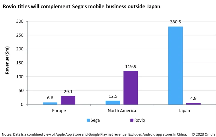 Figure 1:  Sega and Rovio mobile title revenue in 2022, select geographies