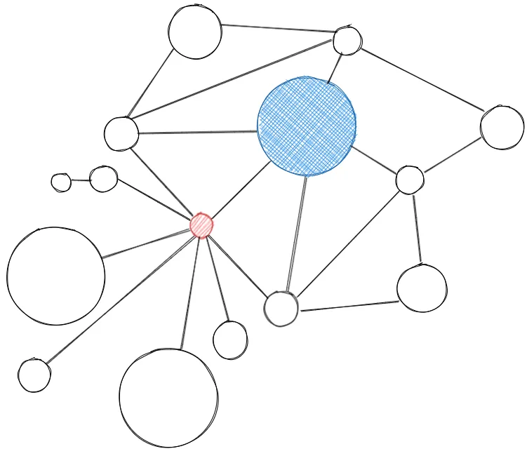 A simple diagram showing connected nodes. A small red node is in a central location with several connected paths to varying nodes, while a larger blue node is connected to nearby smaller nodes.