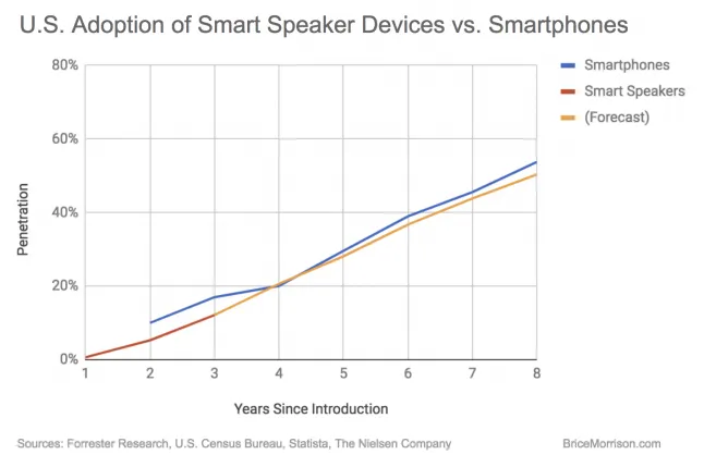 U.S. Adoption of Smart Speakers vs. Smartphones