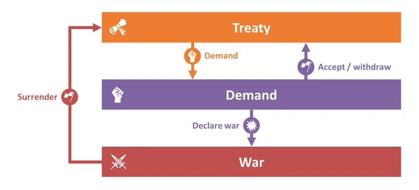A graphic showing how a treaty can lead to either withdraw from a conflict or to war.