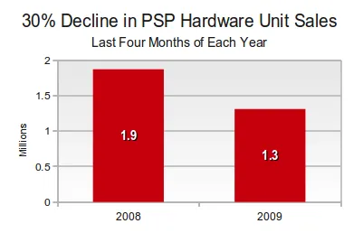 PSP Hardware Sales