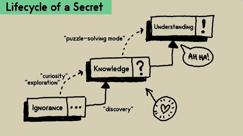a slide with boxes showing ignorance, knowledge and understanding