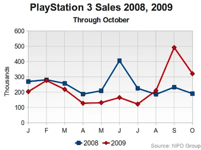 PS3 Sales History 2008 - 2009