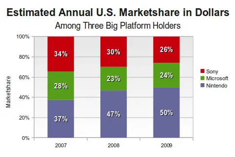 Marketshare in Percentages