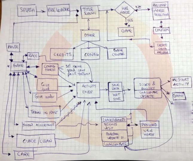 Flow diagram