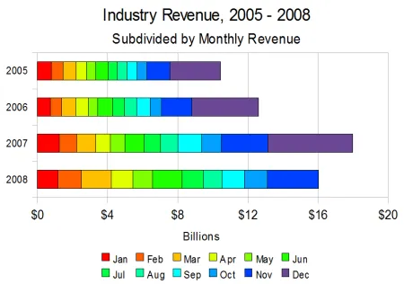 Industry Revenue November 2008