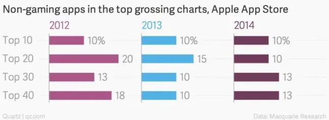 Non-gaming mobile apps in iOS top grossing