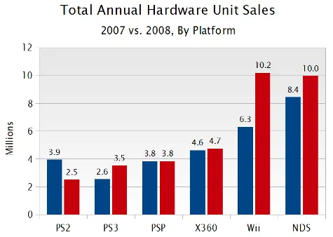 2007-2008 YTD HW Sales