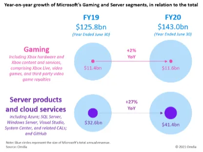 Graphs show that Microsoft's Gaming revenue has increased 2% between FY19 and FY20 to $11.6 billion.