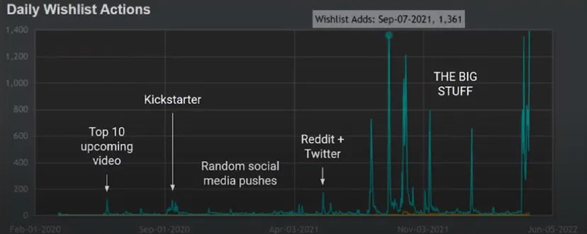 A graph showing the game's wishlists.