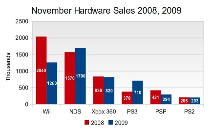 Hardware Sales November 2009