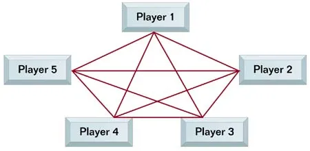 Figure 3: All to All Topology