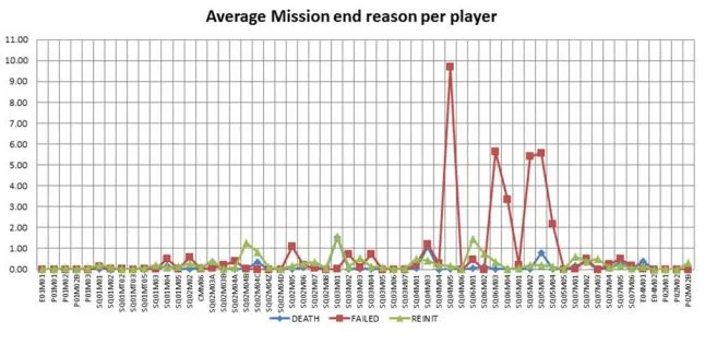 Game Telemetry with DNA Tracking on Assassin's Creed