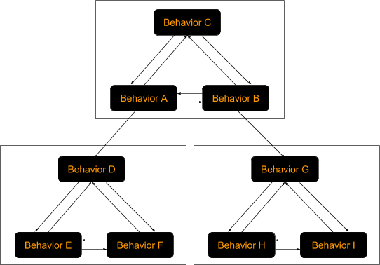 Are Behavior Trees a Thing of the Past?
