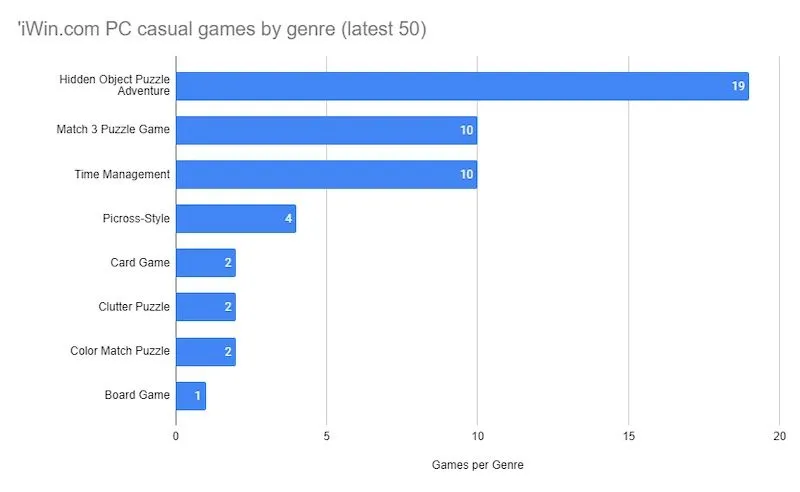 iwin.com PC casual games by genre