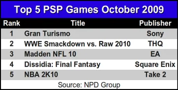 Top 5 PSP Games October 2009