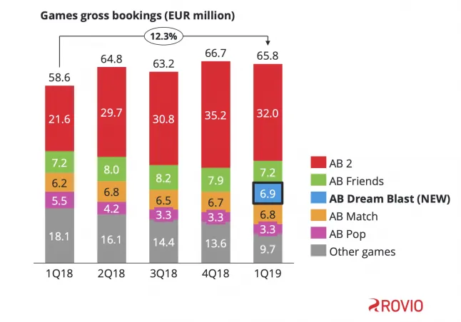 How Angry Birds 2 Multiplied Revenues in a Year — Deconstructor of Fun