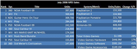 npdresults-july08-small.gif