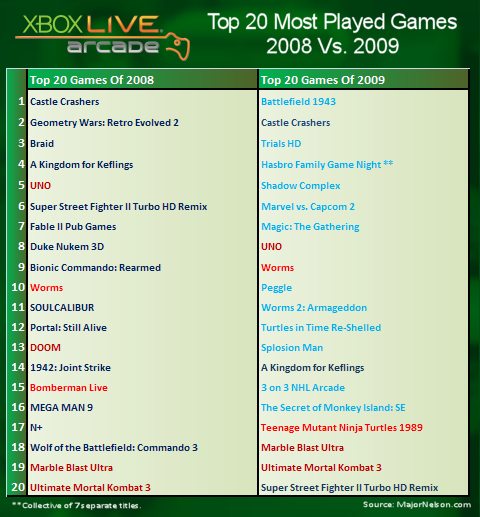 xbla20082009compare.png