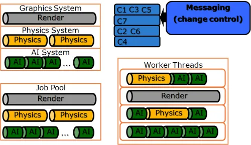 Figure 7: Each of the worker threads has a change queue that is accessed by the CCM.