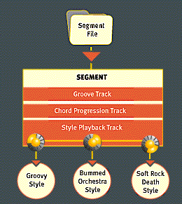 Figure 2: DirectMusic Track Segment Layout