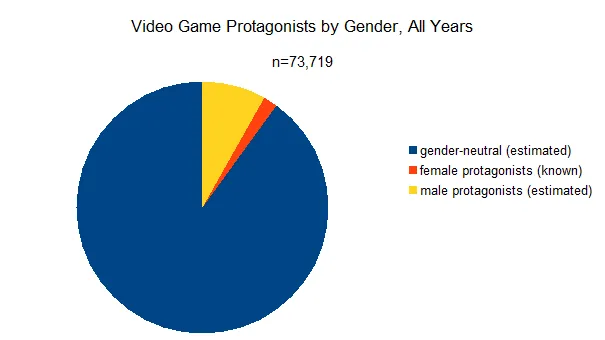 Pie chart of video game protagonists by gender