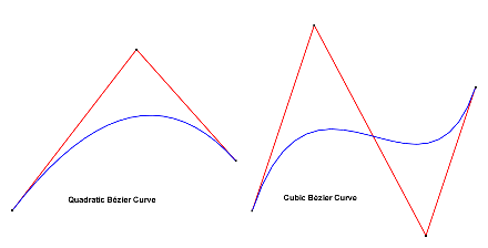 Solved A quadratic Bézier curve is often used in game