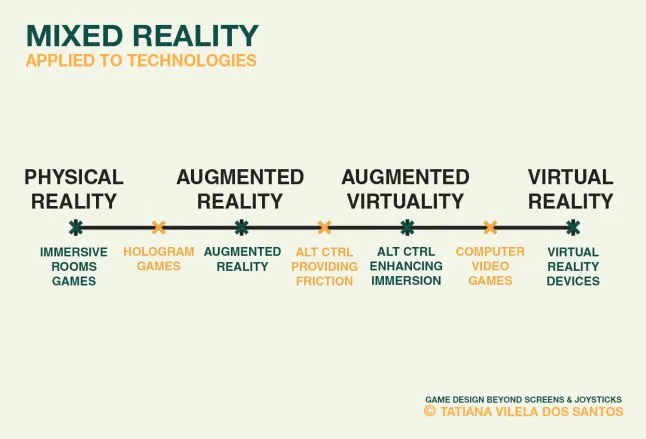 The reality-virtuality continuum with the related game technologies