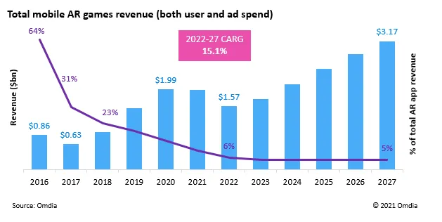 A chart showing total mobile AR games revenue relative to total AR app revenue.