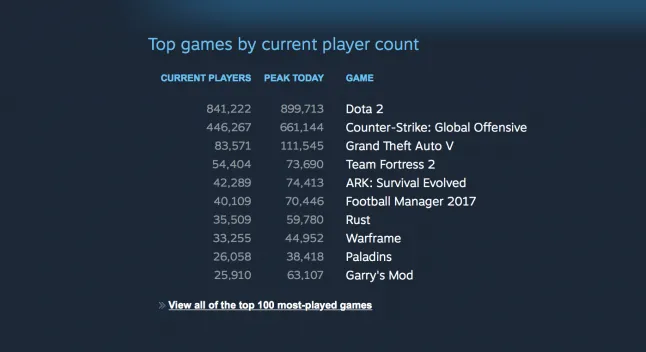 Garry's Mod Steam Charts & Stats